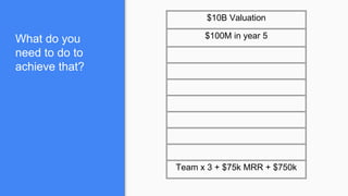 What do you
need to do to
achieve that?
$10B Valuation
$100M in year 5
Team x 3 + $75k MRR + $750k
 