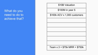 $10B Valuation
$100M in year 5
$100k ACV x 1,000 customers
Team x 3 + $75k MRR + $750k
What do you
need to do to
achieve that?
 