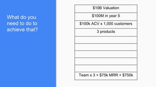 $10B Valuation
$100M in year 5
$100k ACV x 1,000 customers
3 products
Team x 3 + $75k MRR + $750k
What do you
need to do to
achieve that?
 