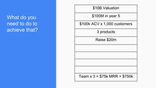 $10B Valuation
$100M in year 5
$100k ACV x 1,000 customers
3 products
Raise $20m
Team x 3 + $75k MRR + $750k
What do you
need to do to
achieve that?
 