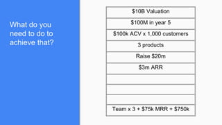 $10B Valuation
$100M in year 5
$100k ACV x 1,000 customers
3 products
Raise $20m
$3m ARR
Team x 3 + $75k MRR + $750k
What do you
need to do to
achieve that?
 