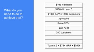 $10B Valuation
$100M in year 5
$100k ACV x 1,000 customers
3 products
Raise $20m
$3m ARR
300 customers
Team x 3 + $75k MRR + $750k
What do you
need to do to
achieve that?
 
