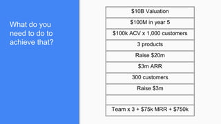 $10B Valuation
$100M in year 5
$100k ACV x 1,000 customers
3 products
Raise $20m
$3m ARR
300 customers
Raise $3m
Team x 3 + $75k MRR + $750k
What do you
need to do to
achieve that?
 
