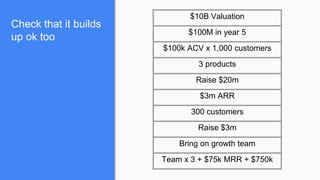 Check that it builds
up ok too
$10B Valuation
$100M in year 5
$100k ACV x 1,000 customers
3 products
Raise $20m
$3m ARR
300 customers
Raise $3m
Bring on growth team
Team x 3 + $75k MRR + $750k
 