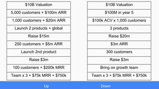 Up Down
$10B Valuation
5,000 customers + $100m ARR
1,000 customers + $20m ARR
Launch 2 products + global
Raise $15m
250 customers + $5m ARR
Launch 2nd product
Raise $3m
100 customers + $200k MRR
Team x 3 + $75k MRR + $750k
$10B Valuation
$100M in year 5
$100k ACV x 1,000 customers
3 products
Raise $20m
$3m ARR
300 customers
Raise $3m
Bring on growth team
Team x 3 + $75k MRR + $750k
 