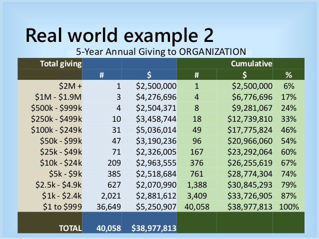 The Architecture of Major Donor Cultivation