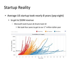 Startup Reality
●   Average US startup took nearly 8 years (yep eight)
    ●   to get to $50M revenue
         –   Microsoft took 8 years & Oracle took 10
               ●   We took four years to get to our 1st million dollar year
 