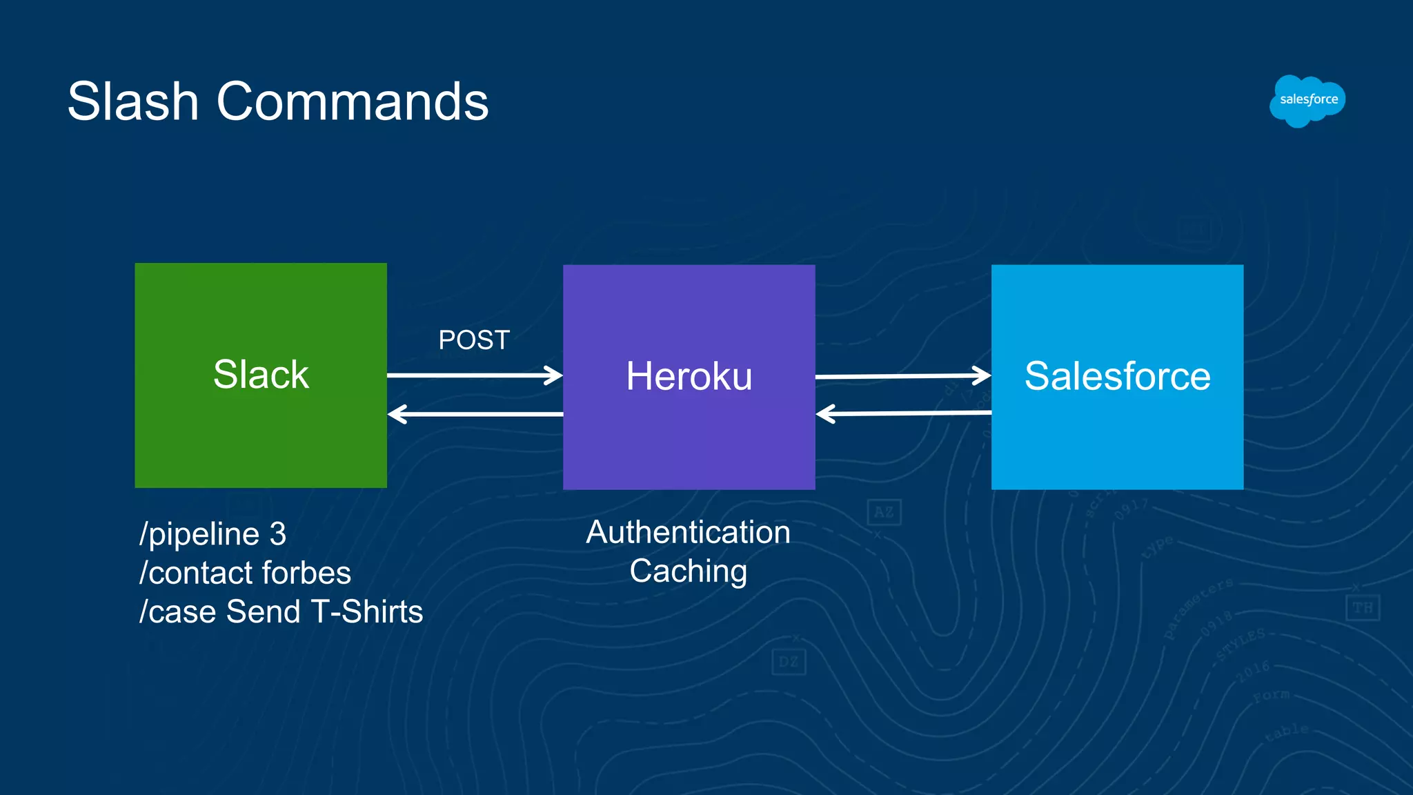 Slash Commands
SalesforceSlack
POST
Heroku
Authentication
Caching
/pipeline 3
/contact forbes
/case Send T-Shirts
 