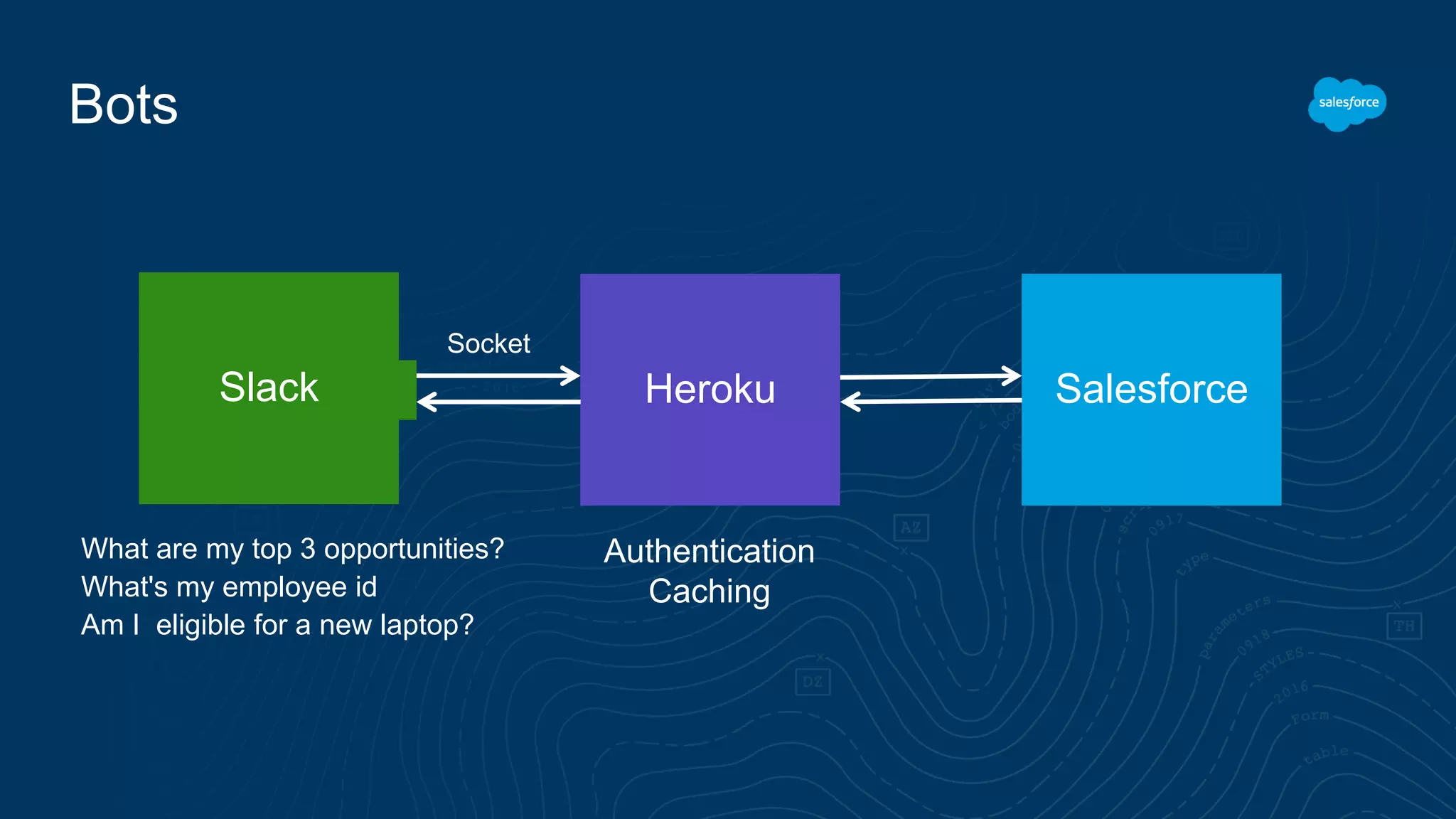 Bots
SalesforceSlack
Socket
Heroku
Authentication
Caching
What are my top 3 opportunities?
What's my employee id
Am I eligible for a new laptop?
 
