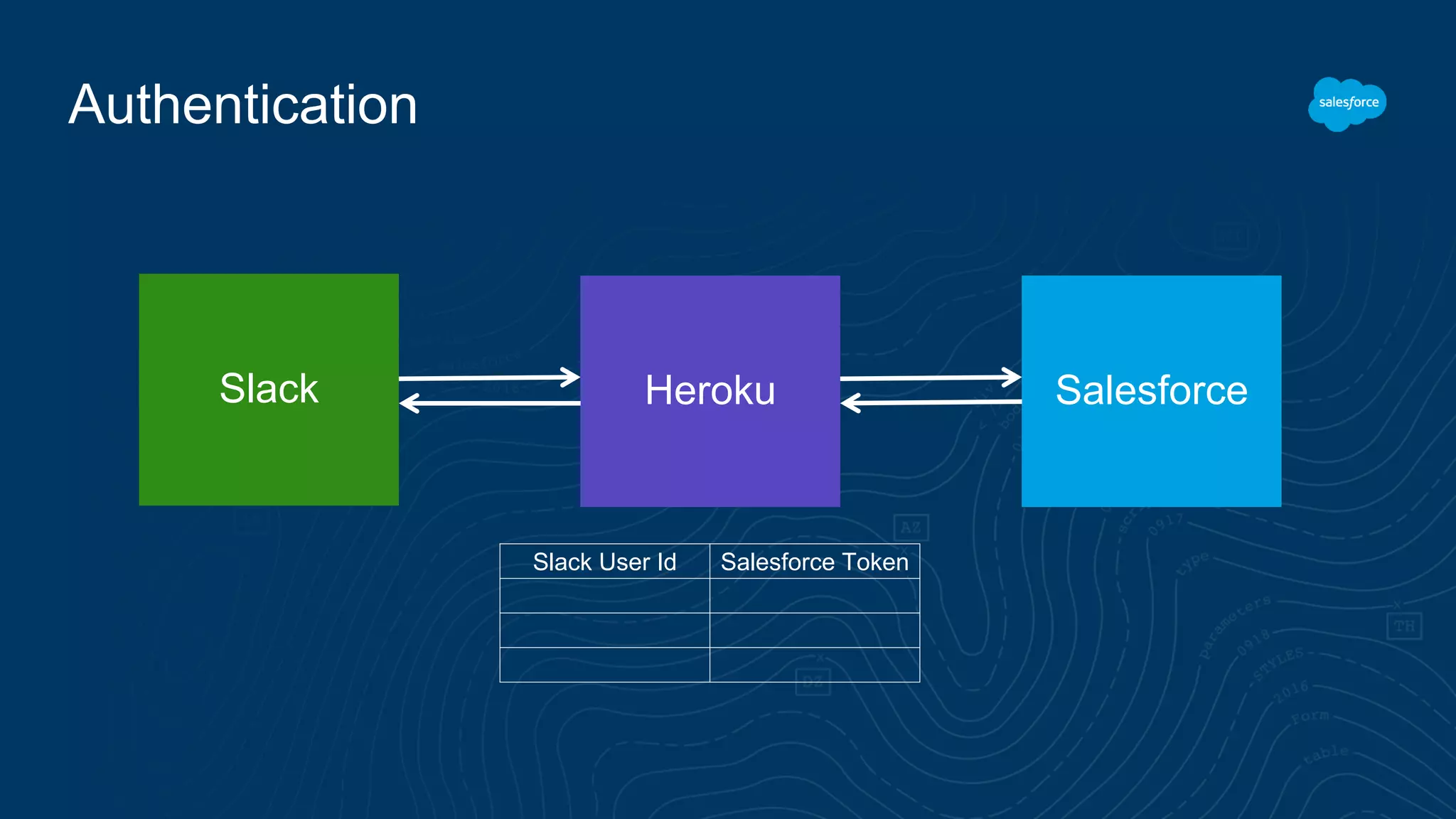 Authentication
SalesforceSlack Heroku
Slack User Id Salesforce Token
 