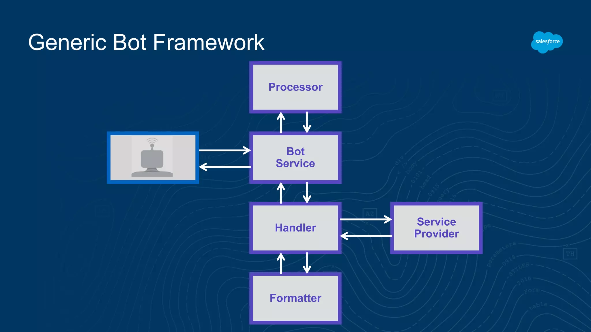 Generic Bot Framework
Processor
Bot
Service
Handler
Formatter
Service
Provider
 