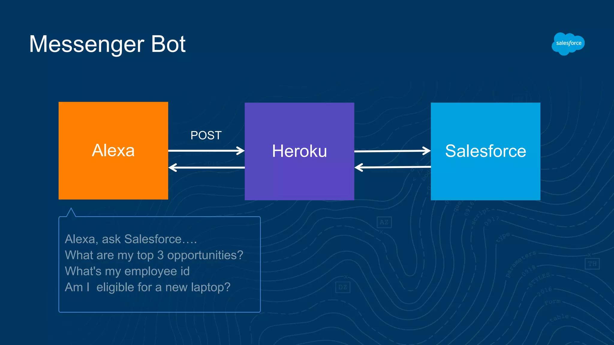 Messenger Bot
SalesforceAlexa
POST
Heroku
Alexa, ask Salesforce….
What are my top 3 opportunities?
What's my employee id
Am I eligible for a new laptop?
 