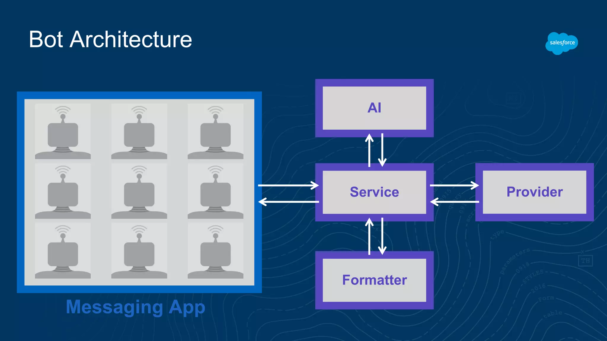 Bot Architecture
Service
AI
Formatter
Provider
Messaging App
 
