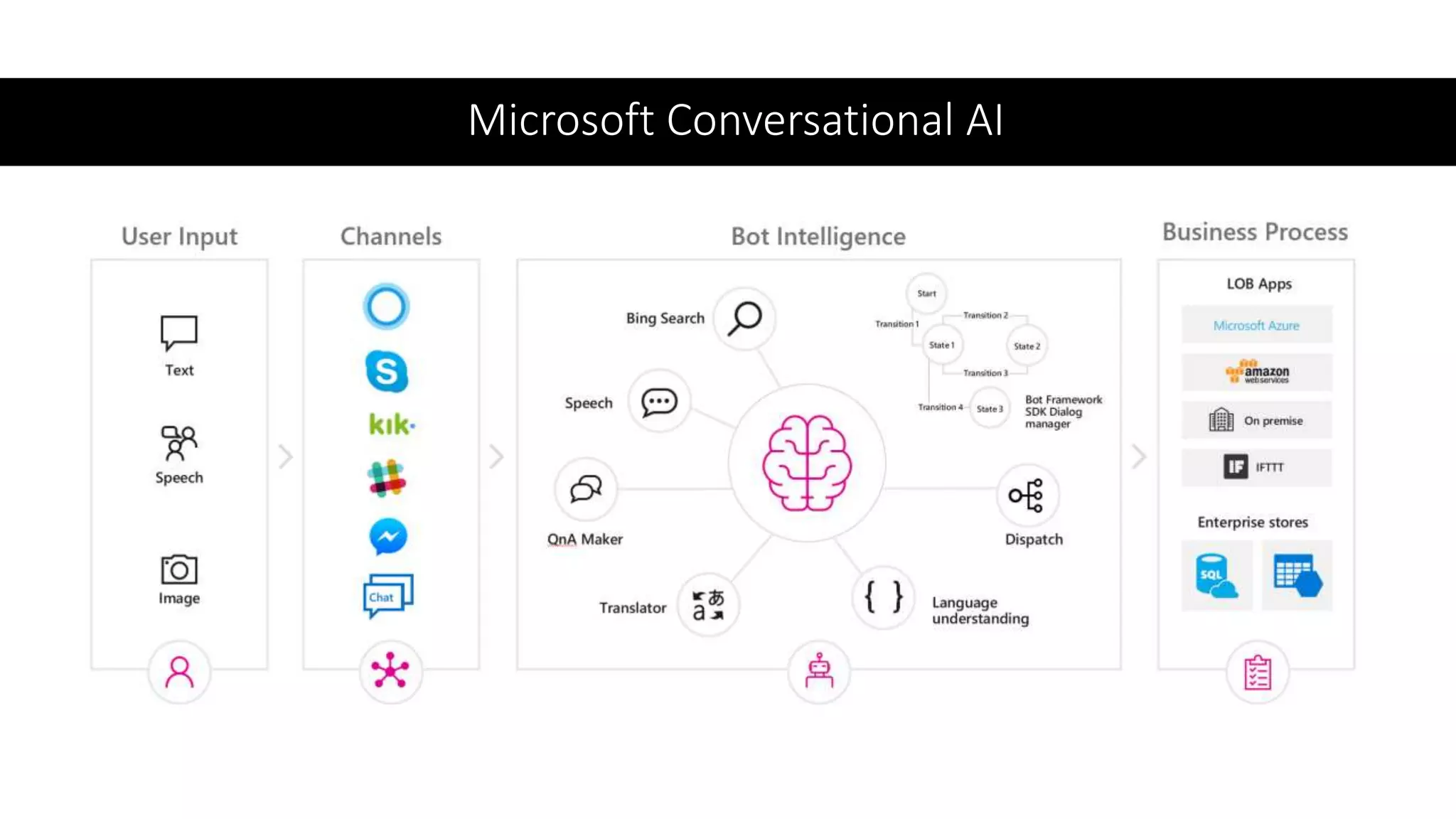 Microsoft Conversational AI