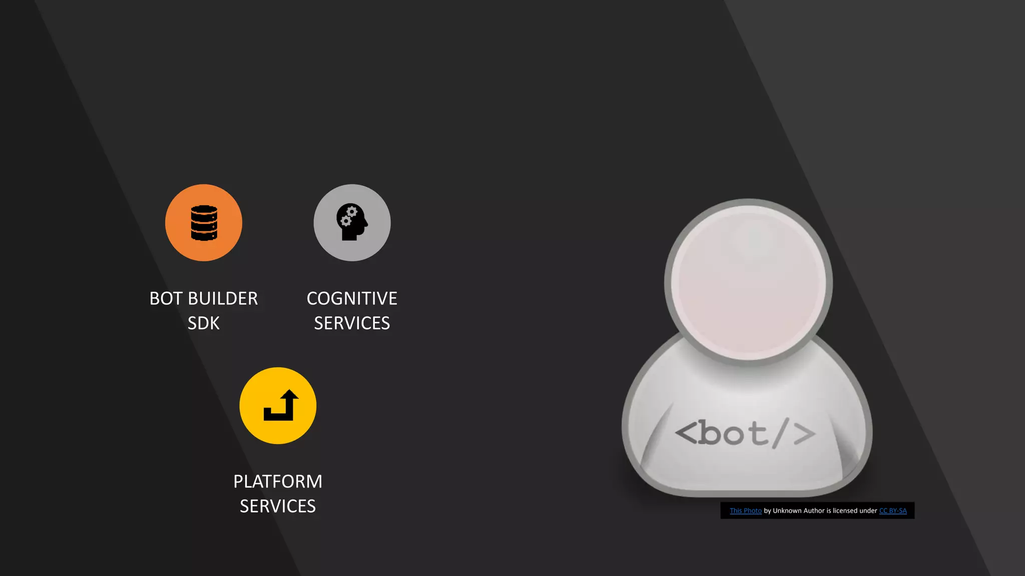 BOT BUILDER
SDK
COGNITIVE
SERVICES
PLATFORM
SERVICES This Photo by Unknown Author is licensed under CC BY-SA