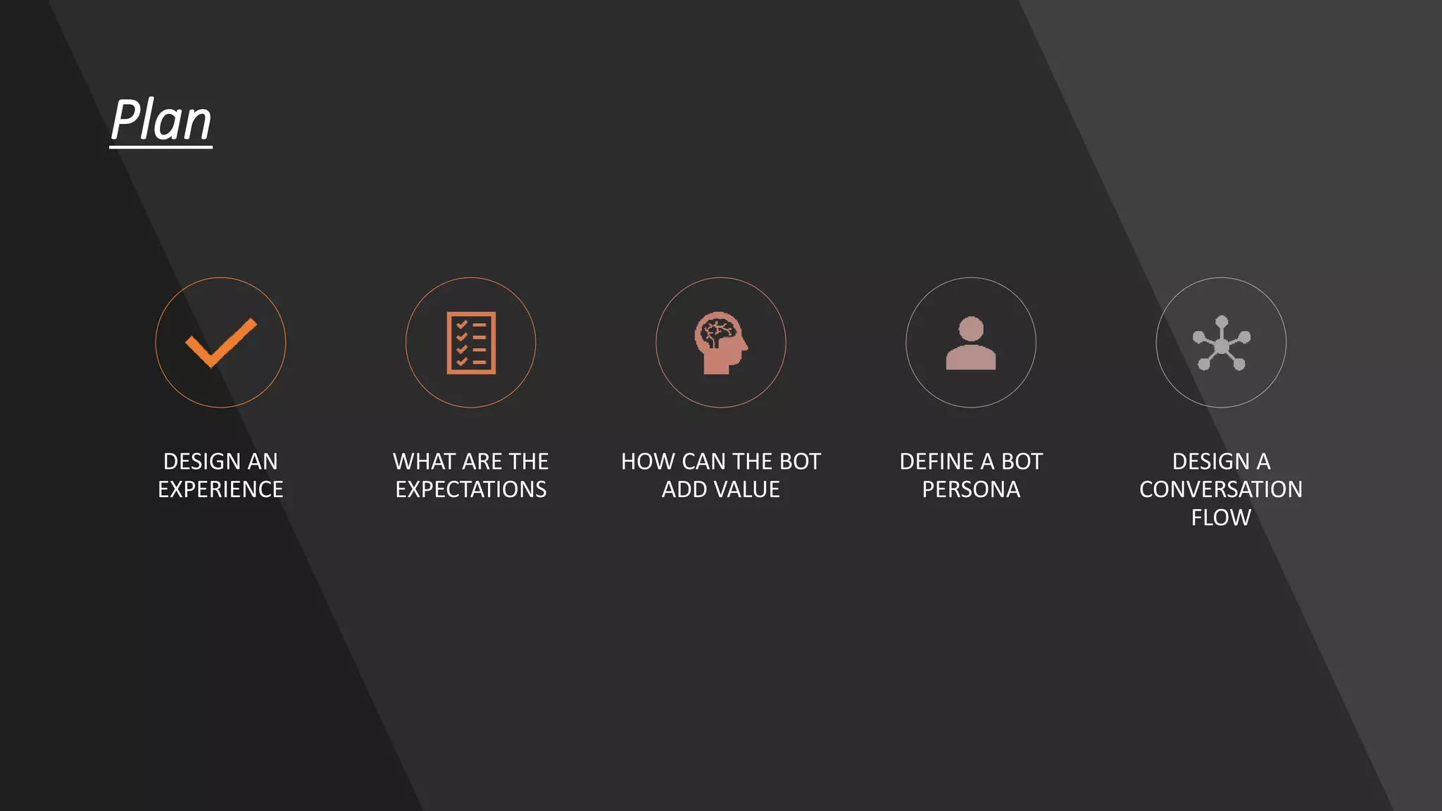 Plan
DESIGN AN
EXPERIENCE
WHAT ARE THE
EXPECTATIONS
HOW CAN THE BOT
ADD VALUE
DEFINE A BOT
PERSONA
DESIGN A
CONVERSATION
FLOW