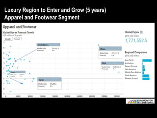 Luxury Region to Enter and Grow (5 years)
Apparel and Footwear Segment
 