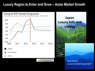 Luxury Region to Enter and Grow – Asian Market Growth
Japan
Luxury hills and
valleys
Asia Pacific
Luxury moderate growth
 