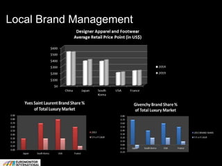 Local Brand Management
 