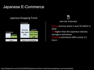 Japanese E-Commerce
Japanese Shopping Trend
Online revenue alone is over $1 billion in
2014
2 X higher than the Japanese industry
average e-commerce
Update e-commerce offers every 1.5
hours
http://blog.btrax.com/en/2014/06/30/japanese-fashion-retail-brands-getting-e-commercialized/
 