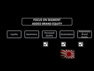 Loyalty Awareness
Perceived
Quality
Associations
Proprietary
Brand
Assets
FOCUS ON SEGMENT
ADDED BRAND EQUITY
 
