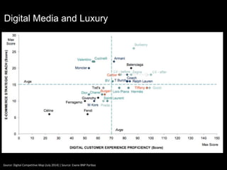 Digital Media and Luxury
Source: Digital Competitive Map (July 2014) | Source: Exane BNP Paribas
 