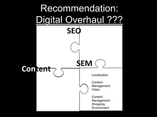 Localize
Content
SEO
SEM
Recommendation:
Digital Overhaul ???
Localization
Content
Management:
Video
Content
Management:
Shopping
Environment
 