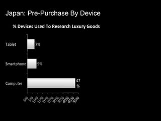 Japan: Pre-Purchase By Device
 