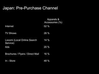 Apparels &
Accessories (%)
Internet 52 %
TV Shows 28 %
Locomi (Local Online Search
Service)
14 %
Ads 20 %
Brochures / Flyers / Direct Mail 16 %
In - Store 48 %
Japan: Pre-Purchase Channel
 