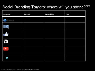 Social Branding Targets: where will you spend???
Network Current By Jan 20XX Paid
Source – eMarketer.com : Performance Metrics for Facebook Ads
 