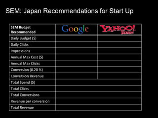 SEM: Japan Recommendations for Start Up
SEM Budget
Recommended
Daily Budget ($)
Daily Clicks
Impressions
Annual Max Cost ($)
Annual Max Clicks
Conversion (0.20 %)
Conversion Revenue
Total Spend ($)
Total Clicks
Total Conversions
Revenue per conversion
Total Revenue
 