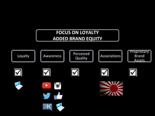 Loyalty Awareness
Perceived
Quality
Associations
Proprietary
Brand
Assets
FOCUS ON LOYALTY
ADDED BRAND EQUITY
 