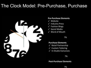 The Clock Model: Pre-Purchase, Purchase
Pre-Purchase Elements
✓ Website
✓ Industry Press
✓ Fashion Blogs
✓ Social Media
✓ Word of Mouth
?%
Purchase Elements
✓ Retail Partnership
✓ Custom Tailoring
✓ In-Studio Exclusives
?%
Post-Purchase Elements
?%
 