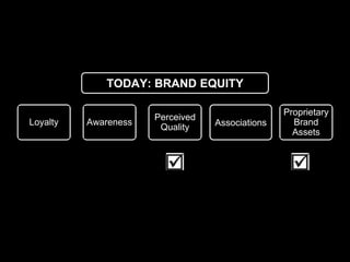Loyalty Awareness
Perceived
Quality Associations
Proprietary
Brand
Assets
TODAY: BRAND EQUITY
 