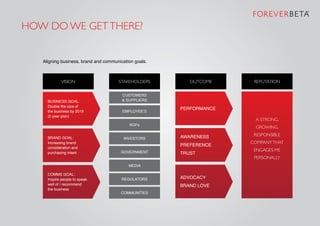 STAKEHOLDERSVISION OUTCOME REPUTATION
BUSINESS GOAL:
Double the size of
the business by 2019
(5 year plan)
PERFORMANCE
BRAND GOAL:
Increasing brand
consideration and
purchasing intent
AWARENESS
PREFERENCE
TRUST
COMMS GOAL:
Inspire people to speak
well of / recommend
the business
ADVOCACY
BRAND LOVE
CUSTOMERS
& SUPPLIERS
EMPLOYEE’S
KOFs
INVESTORS
GOVERNMENT
MEDIA
REGULATORS
COMMUNITIES
A STRONG,
GROWING,
RESPONSIBLE
COMPANYTHAT
ENGAGES ME
PERSONALLY
How do we getthere?
Aligning business, brand and communication goals.
 