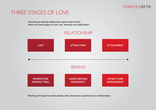 Three stages of love
Relationship
BRAND
According to leading relationship expert Helen Fisher,
there are three stages of Love: lust, attraction and attachment.
Brands go through the same phases with consumers as partners do in relationships
Attachment
Loyalty and
engagement
Attraction
Usage driving
frequency
LUST
Promotion,
driving trial
 