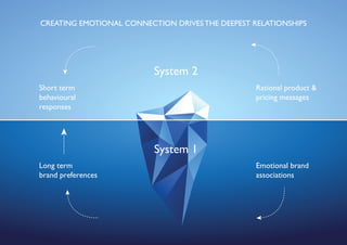 short term
behavioural
responses
long term
brand preferences
emotional brand
associations
rational product &
pricing messages
system 2
system 1
Creating emotional connection drives the deepest relationships
 