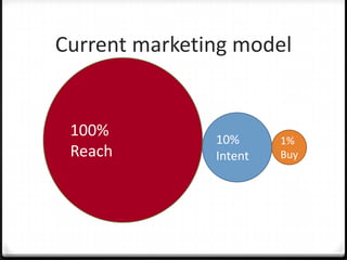 Current marketing model<br />100%<br />Reach<br />10%<br />Intent<br />1%<br />Buy<br />