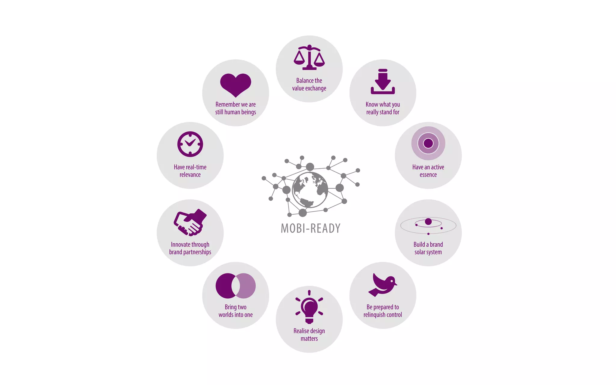 Balance the 
value exchange 
MOBI-READY 
Remember we are 
still human beings 
Have real-time 
relevance 
Innovate through 
brand partnerships 
Bring two 
worlds into one 
Know what you 
really stand for 
Have an active 
essence 
Build a brand 
solar system 
Be prepared to 
relinquish control 
Realise design 
matters 
 