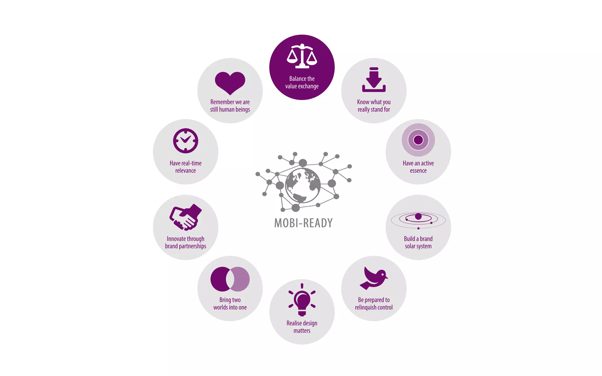 Balance the 
value exchange 
MOBI-READY 
Remember we are 
still human beings 
Have real-time 
relevance 
Innovate through 
brand partnerships 
Bring two 
worlds into one 
Know what you 
really stand for 
Have an active 
essence 
Build a brand 
solar system 
Be prepared to 
relinquish control 
Realise design 
matters 
 