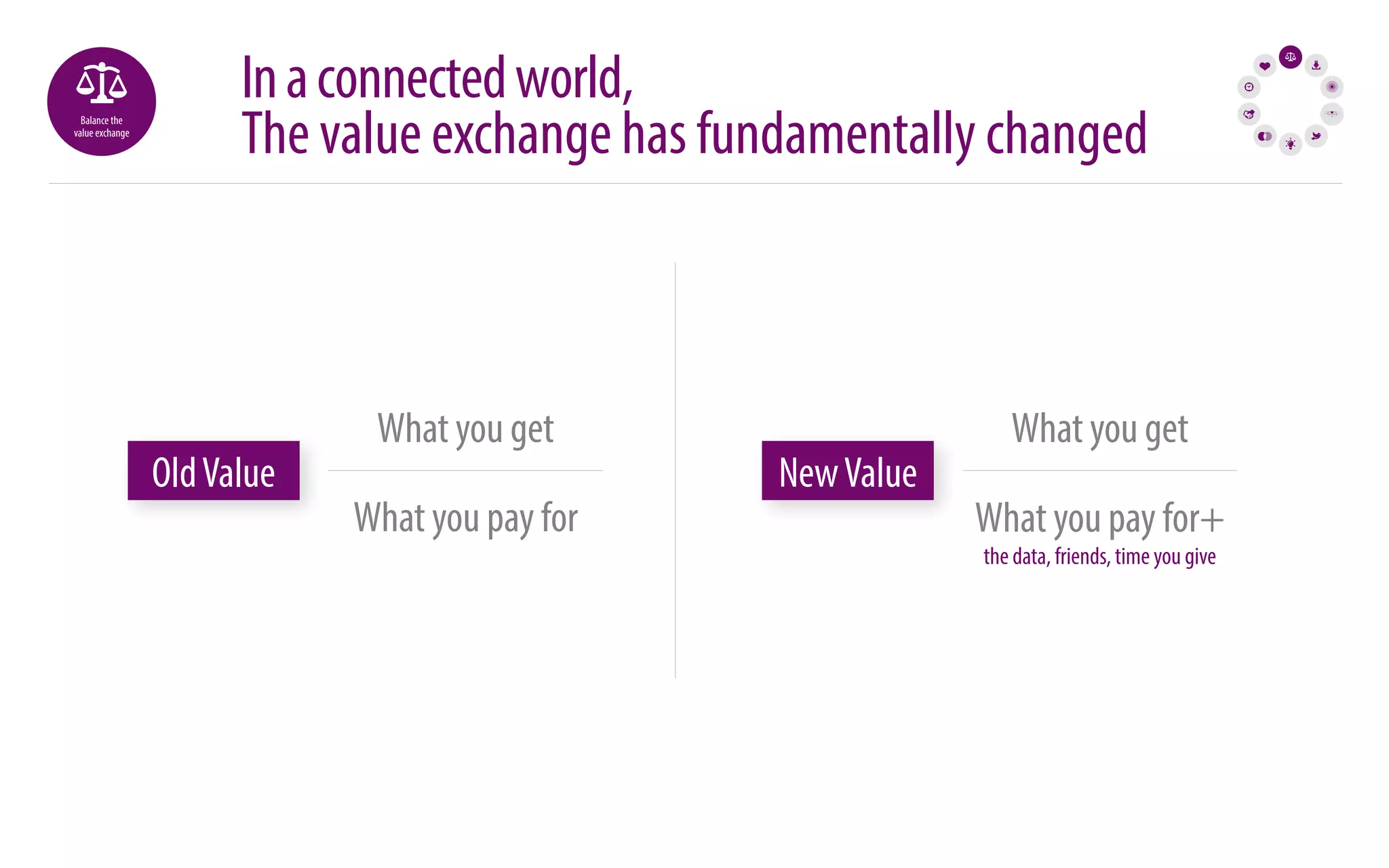 In a connected world, 
The value exchange has fundamentally changed 
What you get What you get 
What you pay for What you pay for+ 
the data, friends, time you give 
Balance the 
value exchange 
Old Value New Value 
 