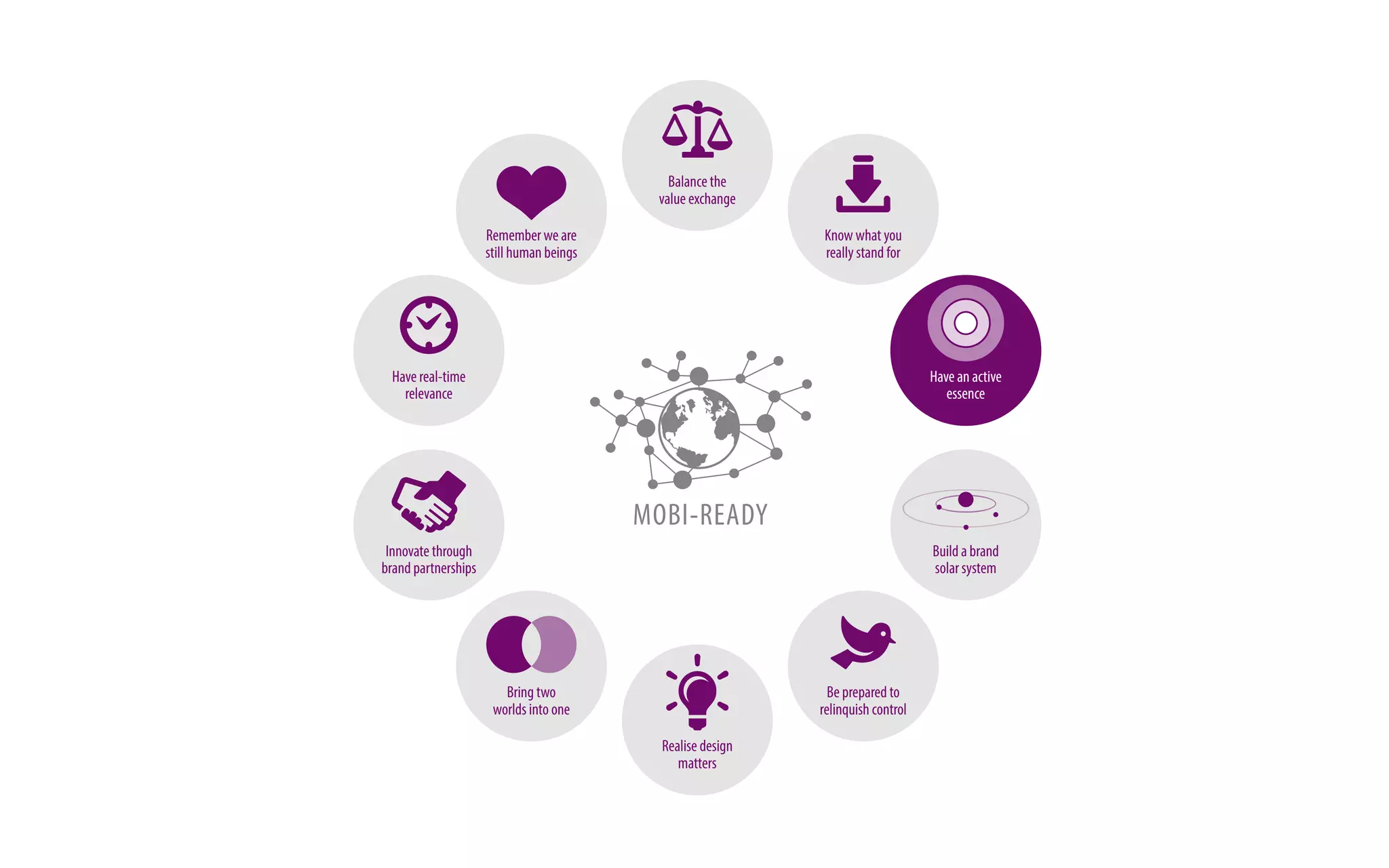 Balance the 
value exchange 
MOBI-READY 
Remember we are 
still human beings 
Have real-time 
relevance 
Innovate through 
brand partnerships 
Bring two 
worlds into one 
Know what you 
really stand for 
Have an active 
essence 
Build a brand 
solar system 
Be prepared to 
relinquish control 
Realise design 
matters 
 