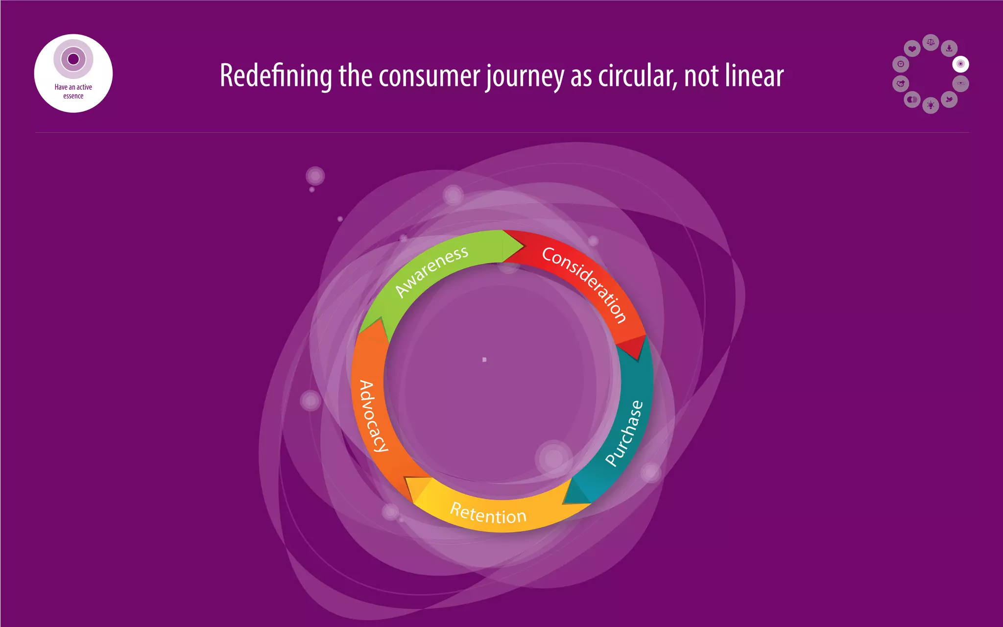 31 
Rede ning the consumer journey as circular, not linear 
Awareness 
Consideration 
Purchase 
Retention 
Advocacy 
Have an active 
essence 
 
