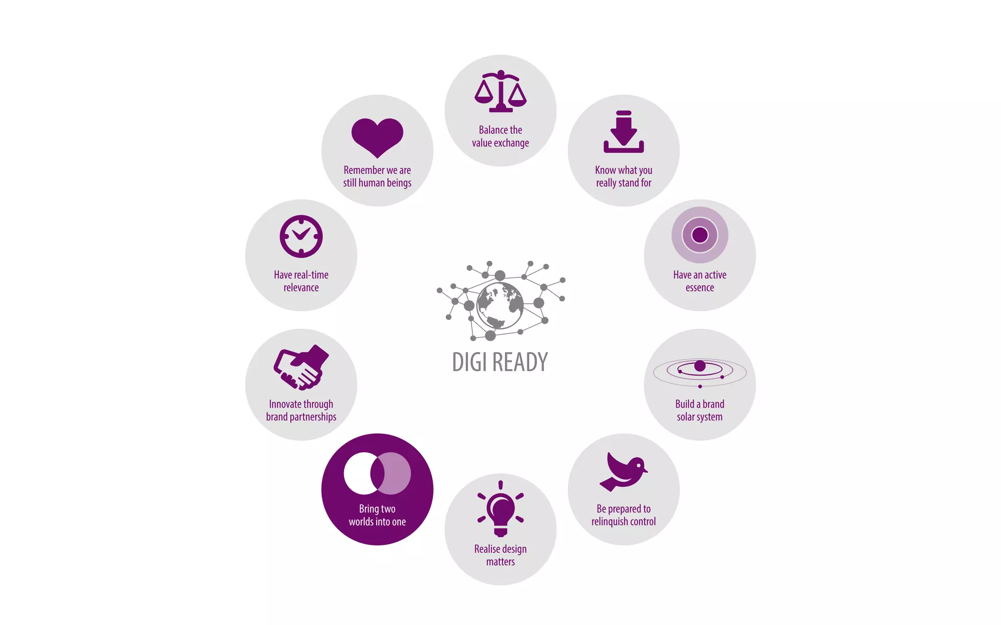 Balance the 
value exchange 
Have real-time 
relevance 
Innovate through 
brand partnerships 
Bring two 
worlds into one 
Know what you 
really stand for 
Realise design 
matters 
Remember we are 
still human beings 
Have an active 
essence 
Build a brand 
solar system 
Be prepared to 
relinquish control 
 