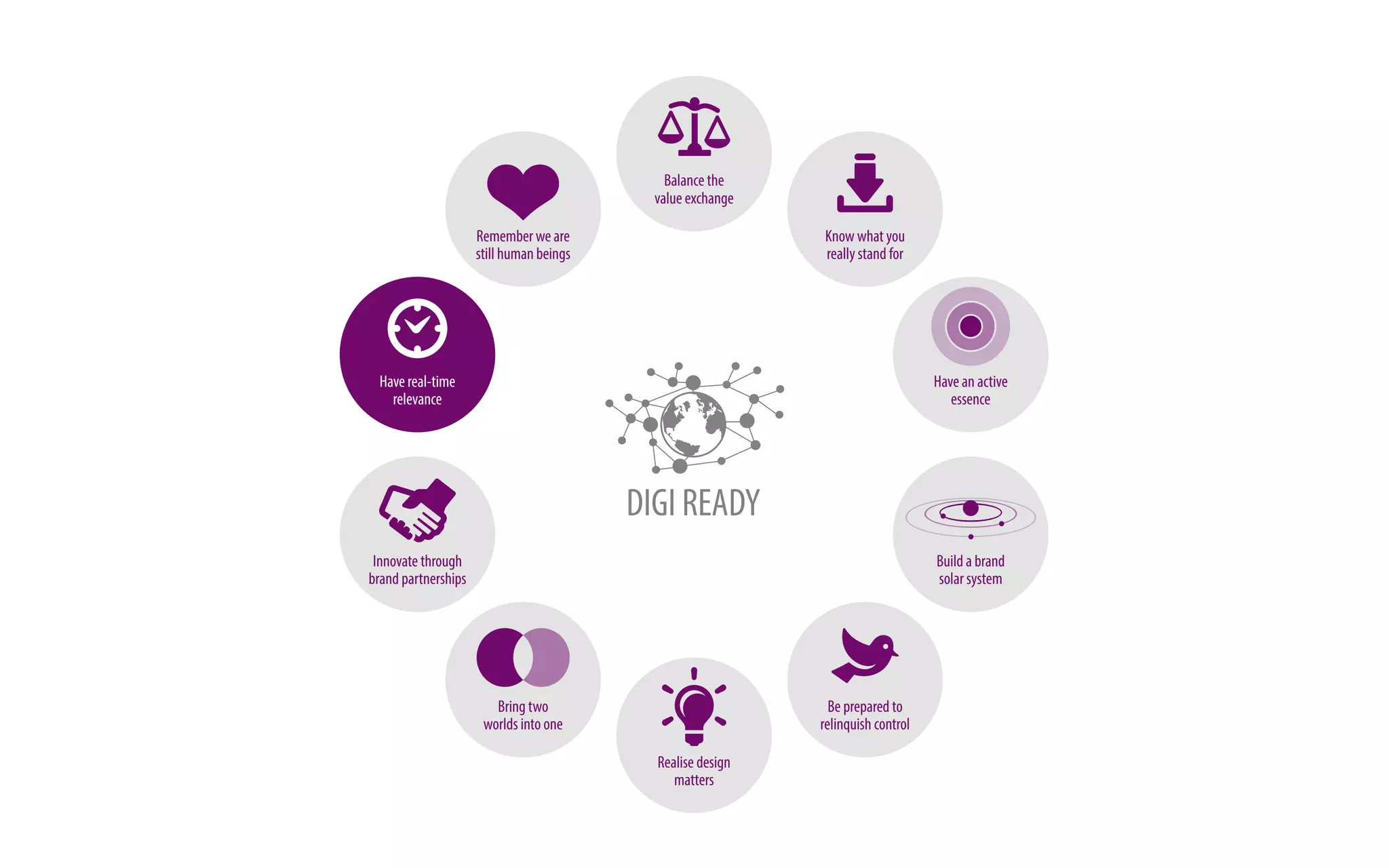 Balance the 
value exchange 
Have real-time 
relevance 
Innovate through 
brand partnerships 
Know what you 
really stand for 
Realise design 
matters 
Remember we are 
still human beings 
Bring two 
worlds into one 
Have an active 
essence 
Build a brand 
solar system 
Be prepared to 
relinquish control 
 