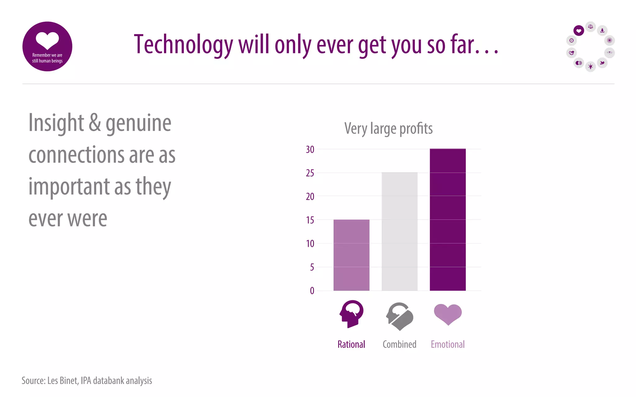 Technology will only ever get you so far… Remember we are 
still human beings 
Insight  genuine Very large pro ts 
connections are as 
important as they 
ever were 
30 
25 
20 
15 
10 
5 
0 
Rational Combined Emotional 
Source: Les Binet, IPA databank analysis 
 