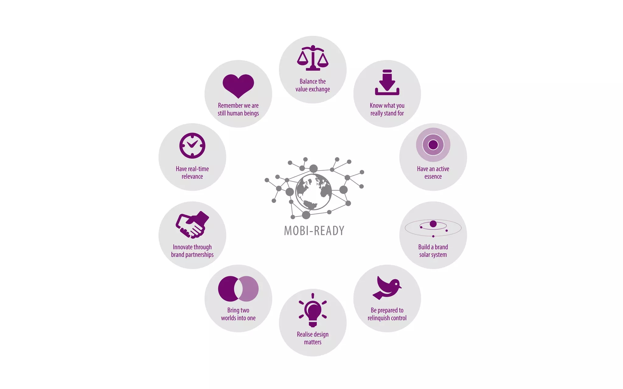 Balance the 
value exchange 
MOBI-READY 
Remember we are 
still human beings 
Have real-time 
relevance 
Innovate through 
brand partnerships 
Bring two 
worlds into one 
Know what you 
really stand for 
Have an active 
essence 
Build a brand 
solar system 
Be prepared to 
relinquish control 
Realise design 
matters 
 