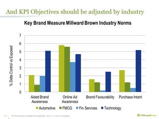 And KPI Objectives should be adjusted by industry
10
0
1
2
3
4
5
6
7
Aided Brand
Awareness
Online Ad
Awareness
Brand Favourability Purchase Intent
Key Brand Measure Millward Brown Industry Norms
Automotive FMCG Fin Services Technology
%DeltaControlvsExposed
All Australiancampaignsthrough May 2013 – n=106+ Campaigns
 