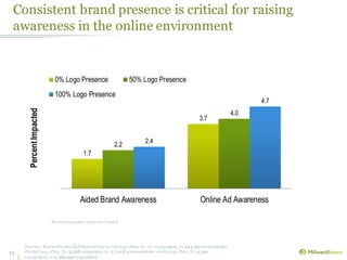 Consistent brand presence is critical for raising
awareness in the online environment
Source: MarketNorms, Full Dataset Q2/12; 0% Logo Pres. N= 217 campaigns, n= 244,360 respondents;
Partial Logo Pres. N= 2,268 campaigns, n= 2,701,813 respondents; 100% Logo Pres. N= 4,519
campaigns, n=5,369,946 respondents
15
1.7
3.7
2.2
4.0
2.4
4.7
Aided Brand Awareness Online Ad Awareness
PercentImpacted
0% Logo Presence 50% Logo Presence
100% Logo Presence
Percent Impacted = Exposed - Control
 