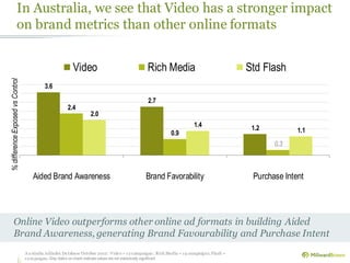 3.6
2.7
1.2
2.4
0.9
0.3
2.0
1.4
1.1
Aided Brand Awareness Brand Favorability Purchase Intent
Video Rich Media Std Flash
In Australia, we see that Video has a stronger impact
on brand metrics than other online formats
Australia AdIndex Database October 2012 : Video = 12 campaigns ; Rich Media = 19 campaigns;Flash =
campaigns; Grey Italics on charts indicate values are not statistically significant
Online Video outperforms other online ad formats in building Aided
Brand Awareness, generating Brand Favourability and Purchase Intent
%differenceExposedvsControl
 